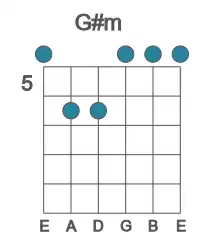Guitar voicing #0 of the G# m chord